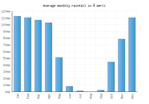 Ömerli monthly rainfall chart (mm)