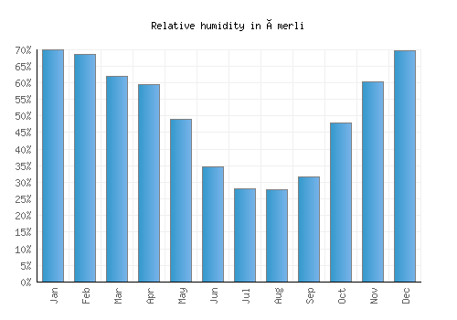 Ömerli relative humidity averages