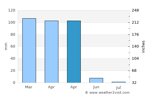 Ömerli average rain in April
