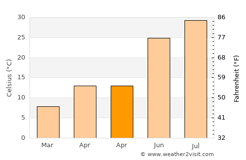 Ömerli average temperature in April