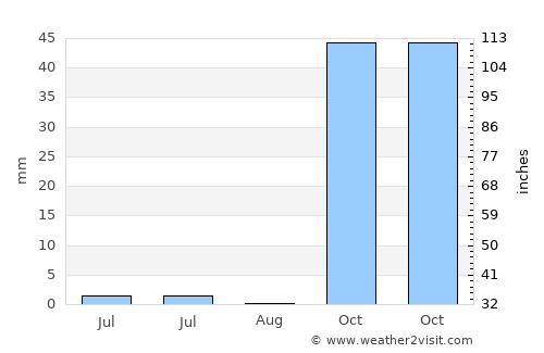 Ömerli average rain in August