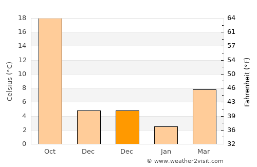 Ömerli average temperature in December