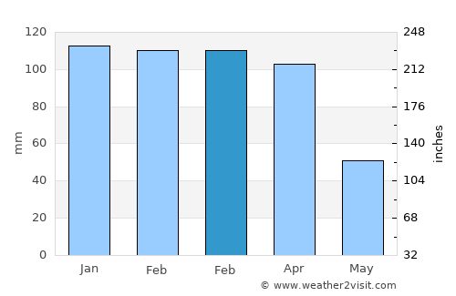 Ömerli average rain in February