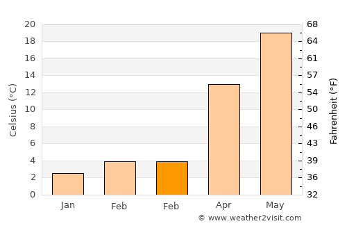 Ömerli average temperature in February