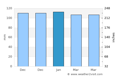 Ömerli average rain in January