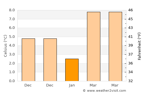 Ömerli average temperature in January
