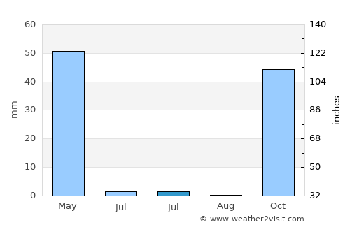 Ömerli average rain in July