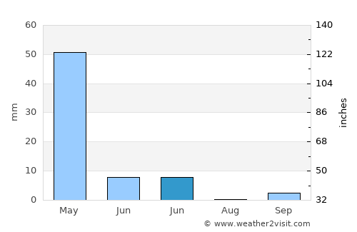 Ömerli average rain in June