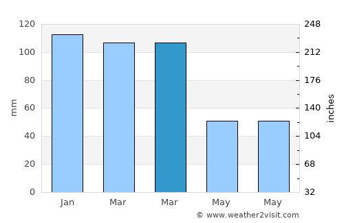 Ömerli average rain in March