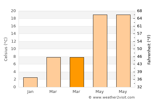 Ömerli average temperature in March