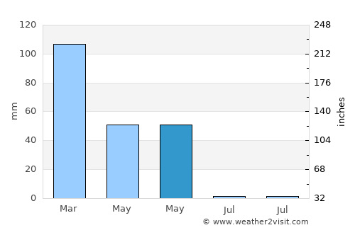 Ömerli average rain in May