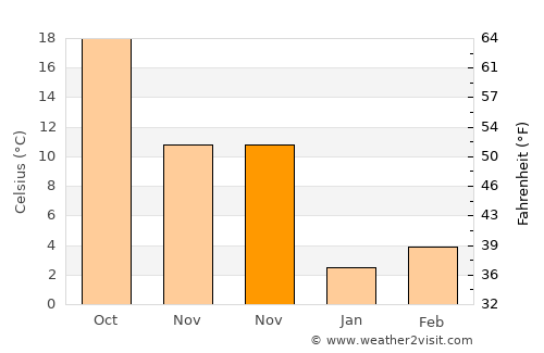 Ömerli average temperature in November