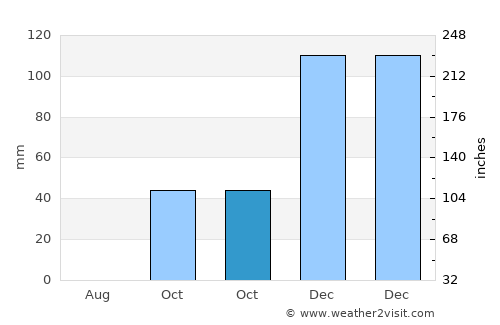 Ömerli average rain in October