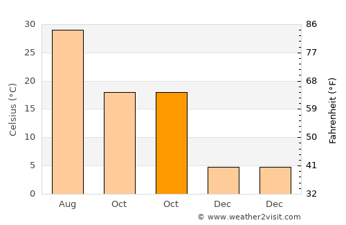 Ömerli average temperature in October