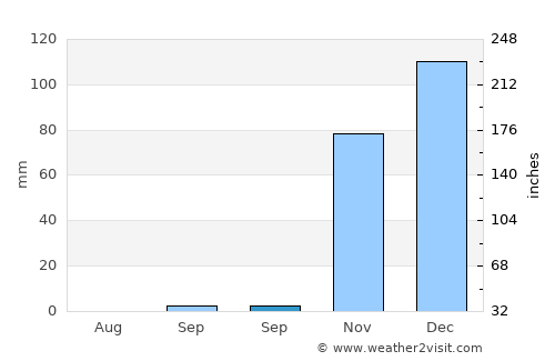 Ömerli average rain in September