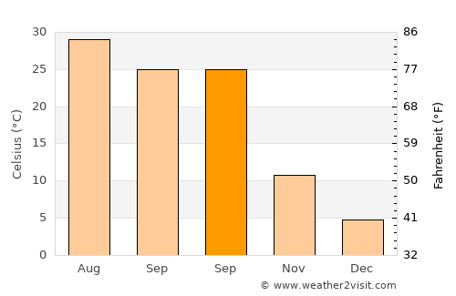 Ömerli average temperature in September