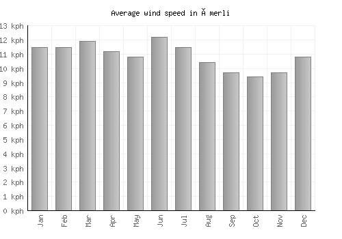 Ömerli average winspeed by month (km/h)