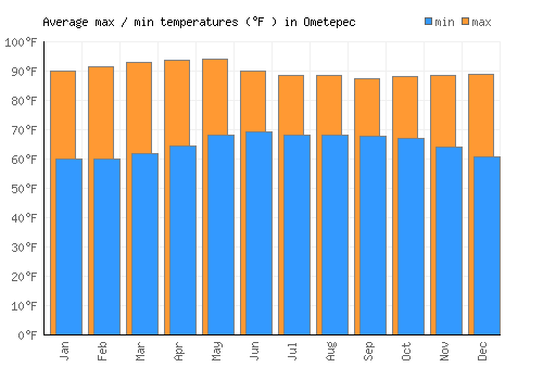 Ometepec average minimum / maximum temperatures (Fahrenheit)