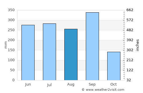 Ometepec average rain in August