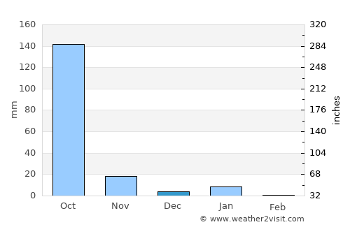 Ometepec average rain in December