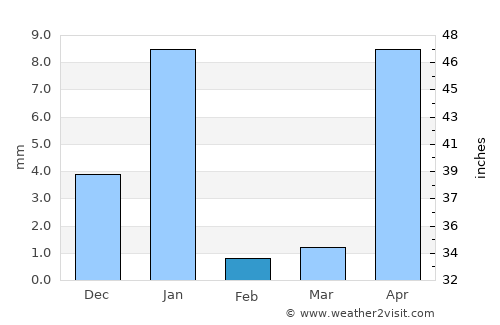 Ometepec average rain in February