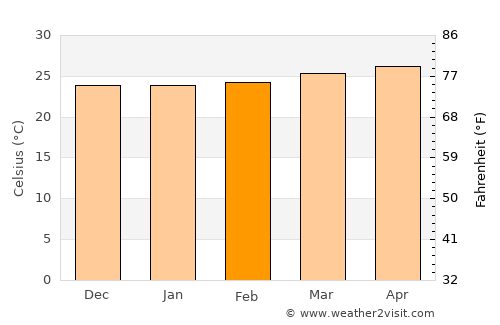 Ometepec average temperature in February
