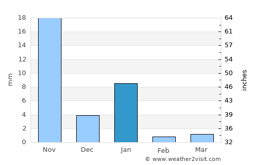 Ometepec average rain in January
