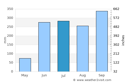 Ometepec average rain in July