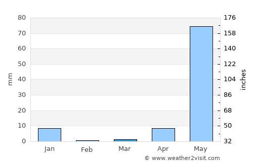 Ometepec average rain in March