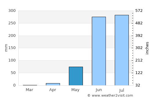 Ometepec average rain in May