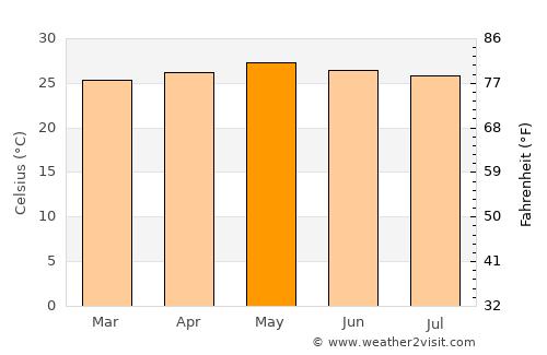 Ometepec average temperature in May