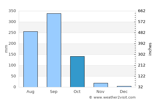 Ometepec average rain in October