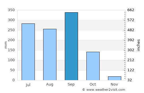 Ometepec average rain in September