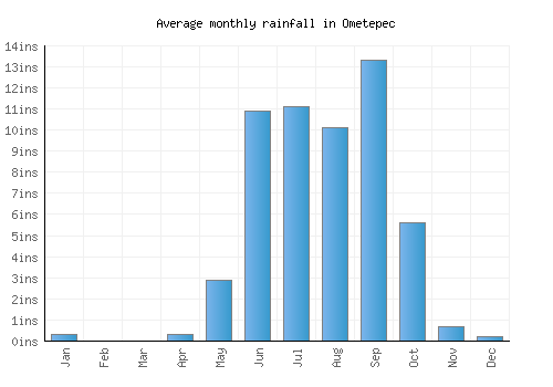 Ometepec monthly rainfall chart (inches)