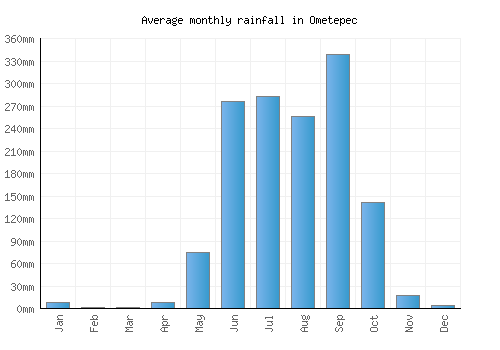 Ometepec monthly rainfall chart (mm)
