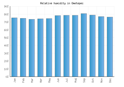 Ometepec relative humidity averages