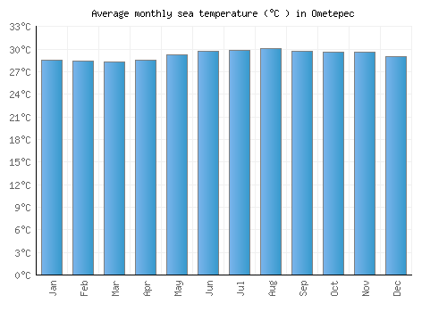 Ometepec average sea temperature chart (Celsius)