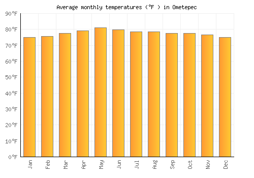 Ometepec average temperature chart (Fahrenheit)