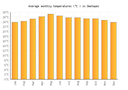 Ometepec average temperature chart (Celsius)