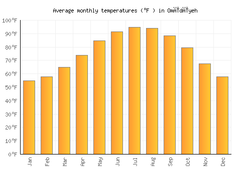 Omīdīyeh average temperature chart (Fahrenheit)