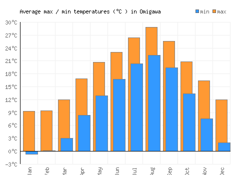 Omigawa average minimum / maximum temperatures (Celsius)