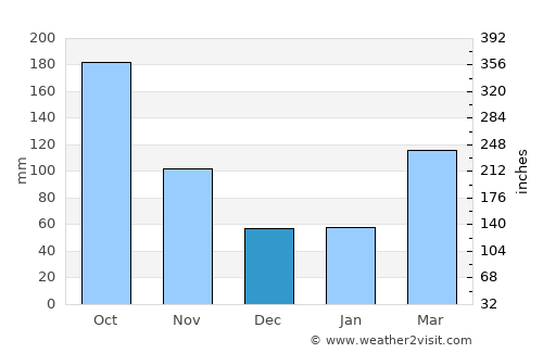Omigawa average rain in December