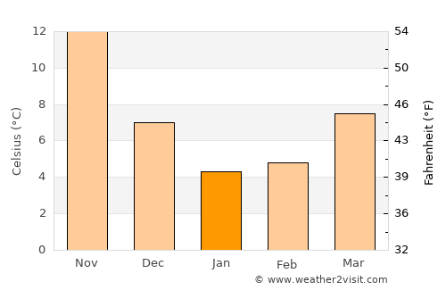 Omigawa average temperature in January