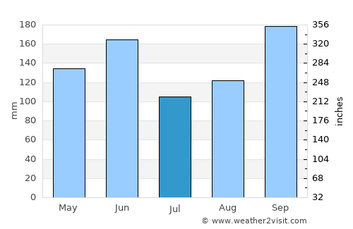 Omigawa average rain in July