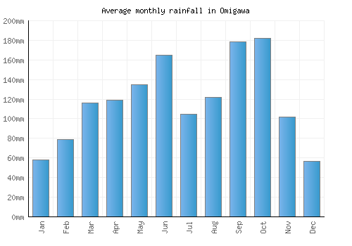Omigawa monthly rainfall chart (mm)
