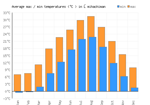 Ōmihachiman average minimum / maximum temperatures (Celsius)