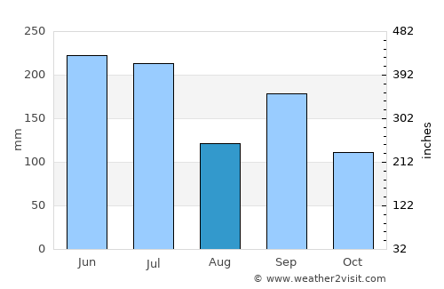 Ōmihachiman average rain in August