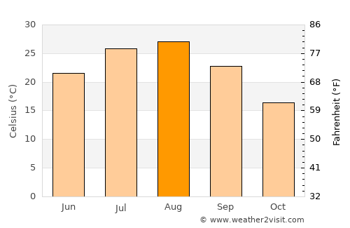 Ōmihachiman average temperature in August
