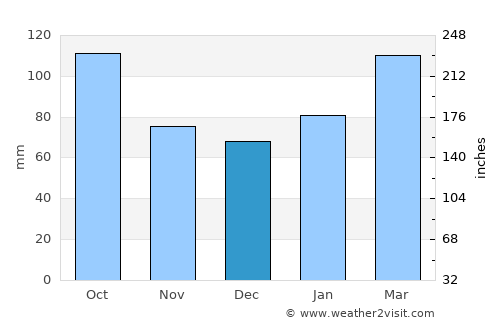 Ōmihachiman average rain in December