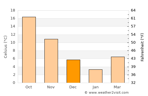 Ōmihachiman average temperature in December